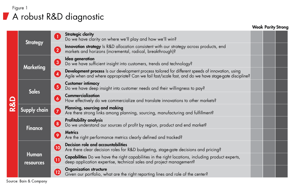 maximizing-randd-effectiveness-fig01_full maximizing-randd-effectiveness-fig01_full