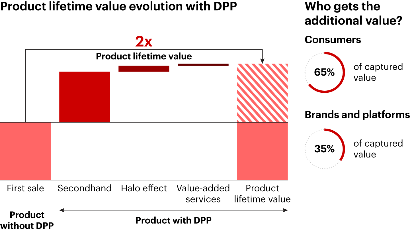 DPPs could double a product’s lifetime value, with consumers claiming a majority of new value