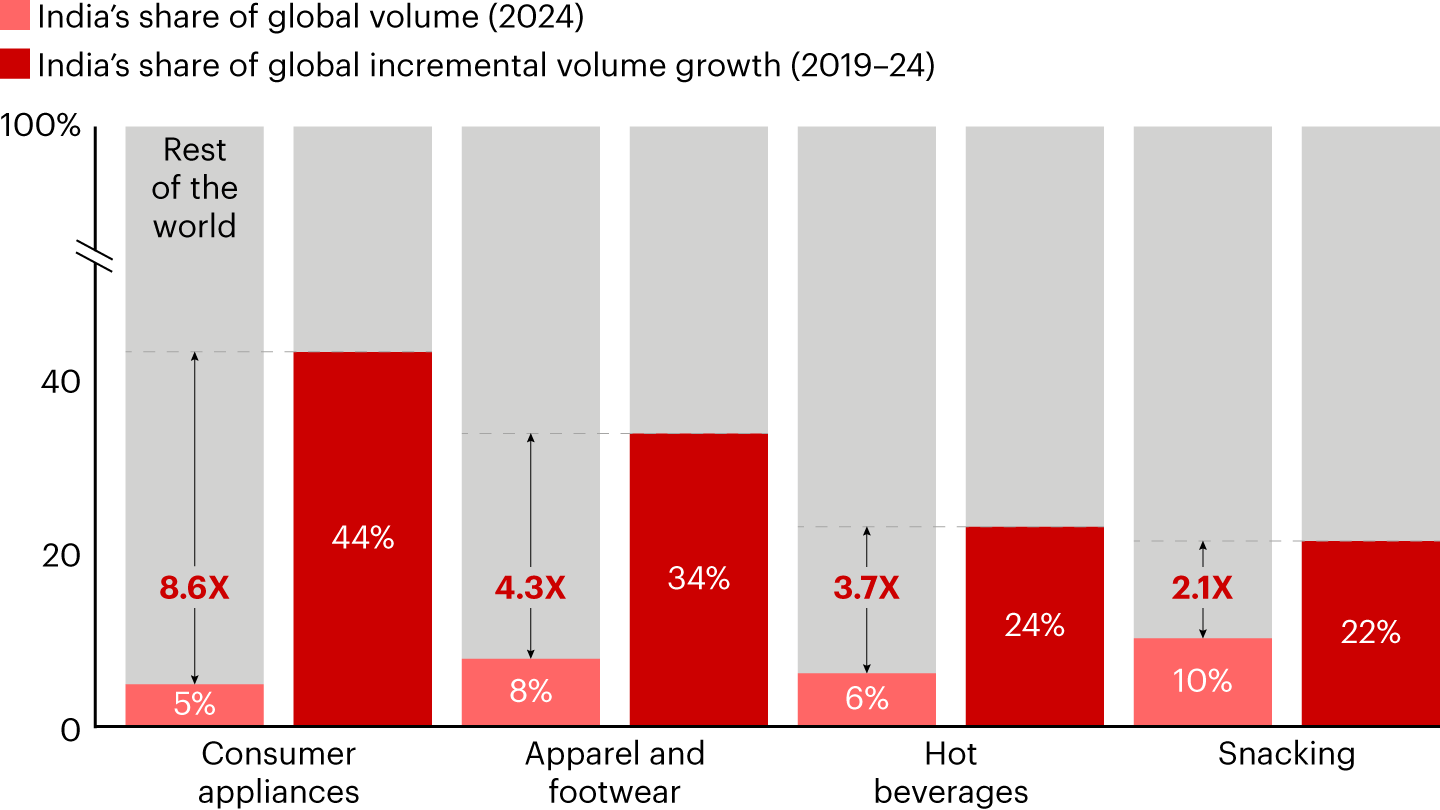 India is already showing disproportionate contribution to global volume growth