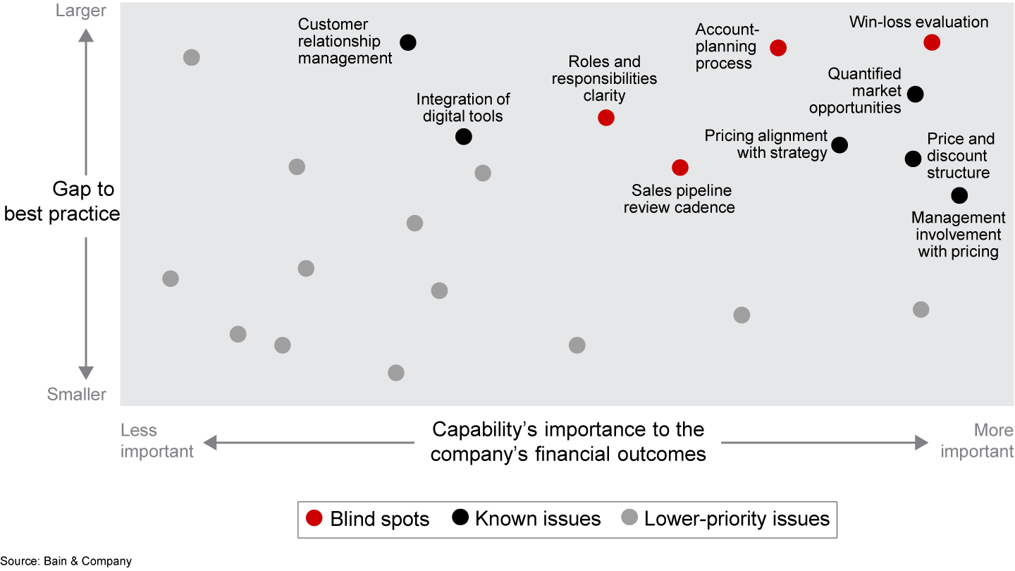 An industrial company’s X-ray identified capabilities that the firm had begun to address, and uncovered others that needed urgent attention