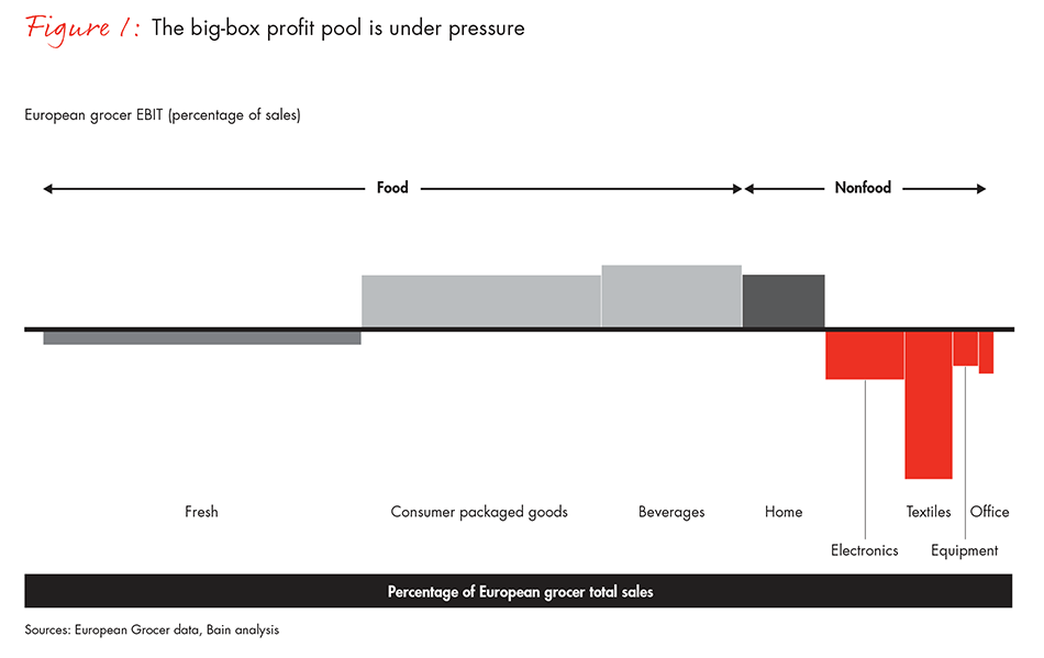 how-to-thrive-in-europes-grocery-business-fig-01_embed how-to-thrive-in-europes-grocery-business-fig-01_embed
