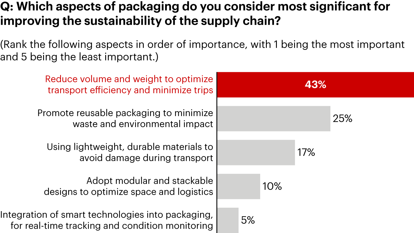 A reduction in packaging size will lead the charge in improving supply-chain sustainability