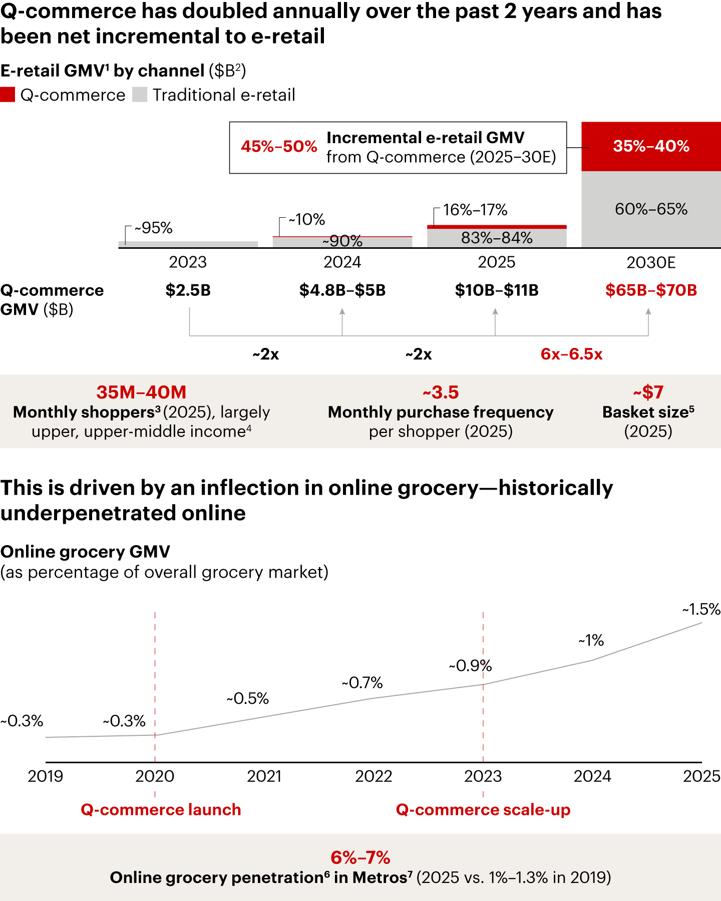 Q-commerce scale-up has expanded the e-retail pie by accelerating grocery e-retail penetration