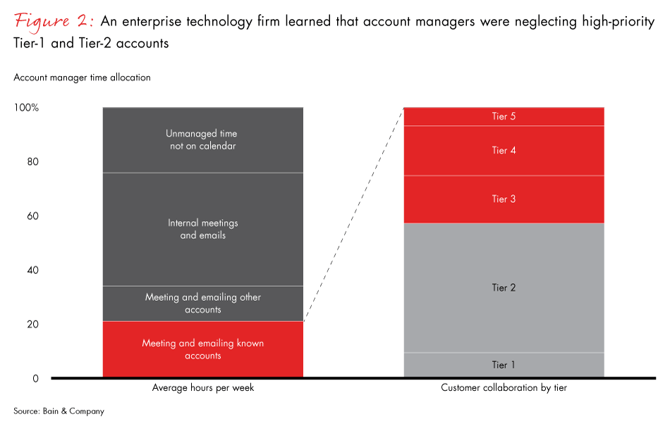 the-analytics-of-sales-time-well-spent-fig02_full the-analytics-of-sales-time-well-spent-fig02_full