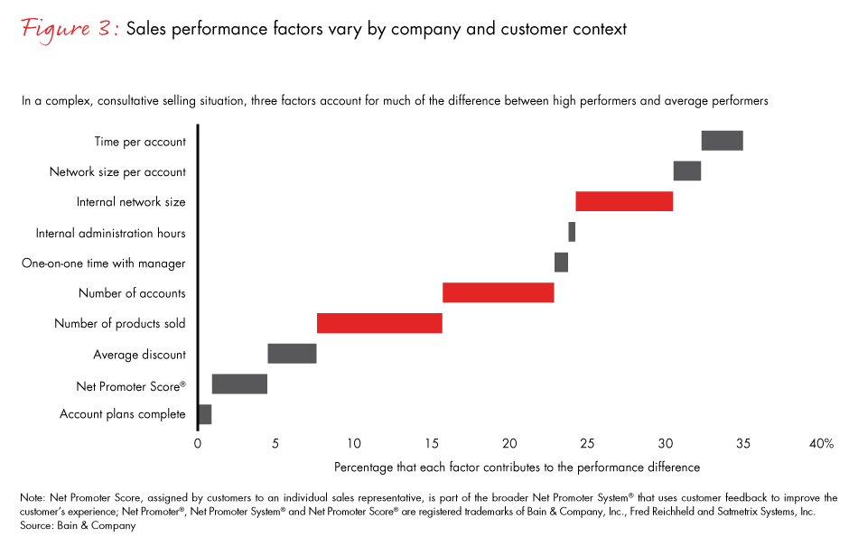 the-analytics-of-sales-time-well-spent-fig03_full the-analytics-of-sales-time-well-spent-fig03_full