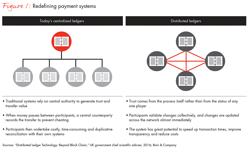 distributed-ledgers-in-payments-fig-01_embed distributed-ledgers-in-payments-fig-01_embed
