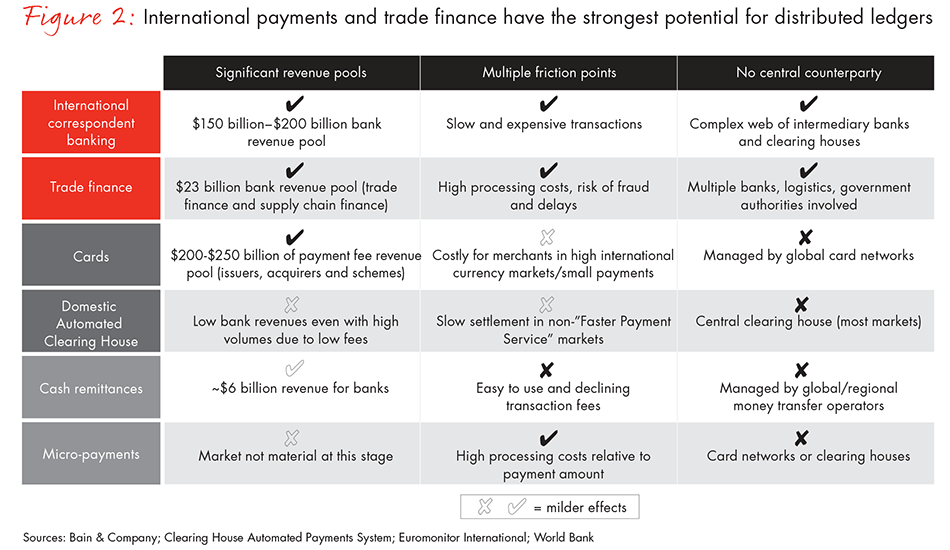 distributed-ledgers-in-payments-fig-02_embed distributed-ledgers-in-payments-fig-02_embed