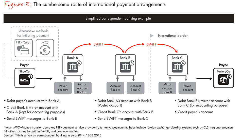 distributed-ledgers-in-payments-fig-03_embed distributed-ledgers-in-payments-fig-03_embed