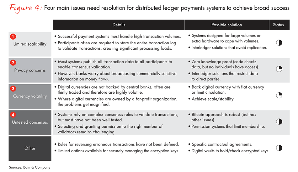 distributed-ledgers-in-payments-fig-04_embed distributed-ledgers-in-payments-fig-04_embed