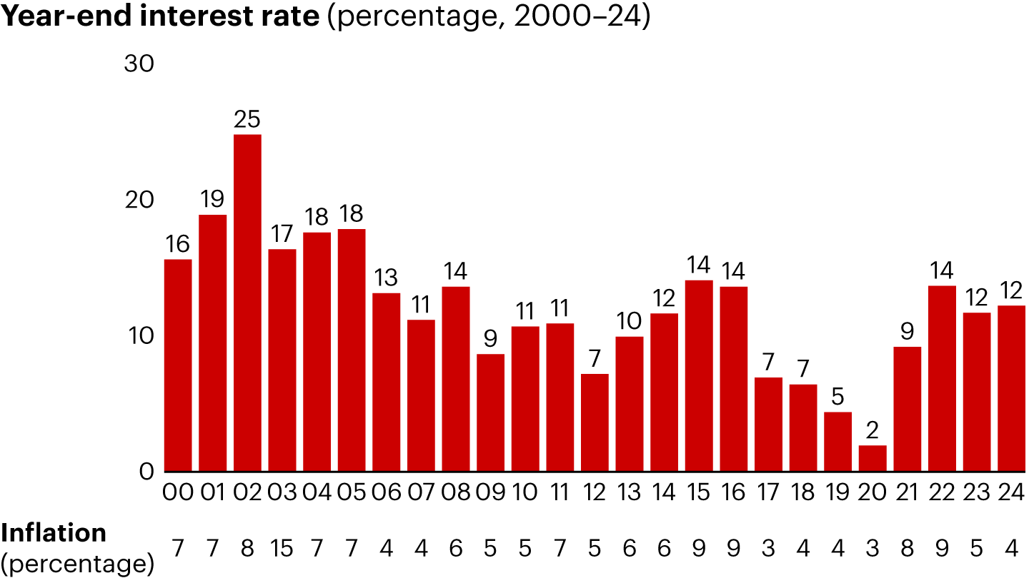 Brazil has structurally high interest rates and inflation