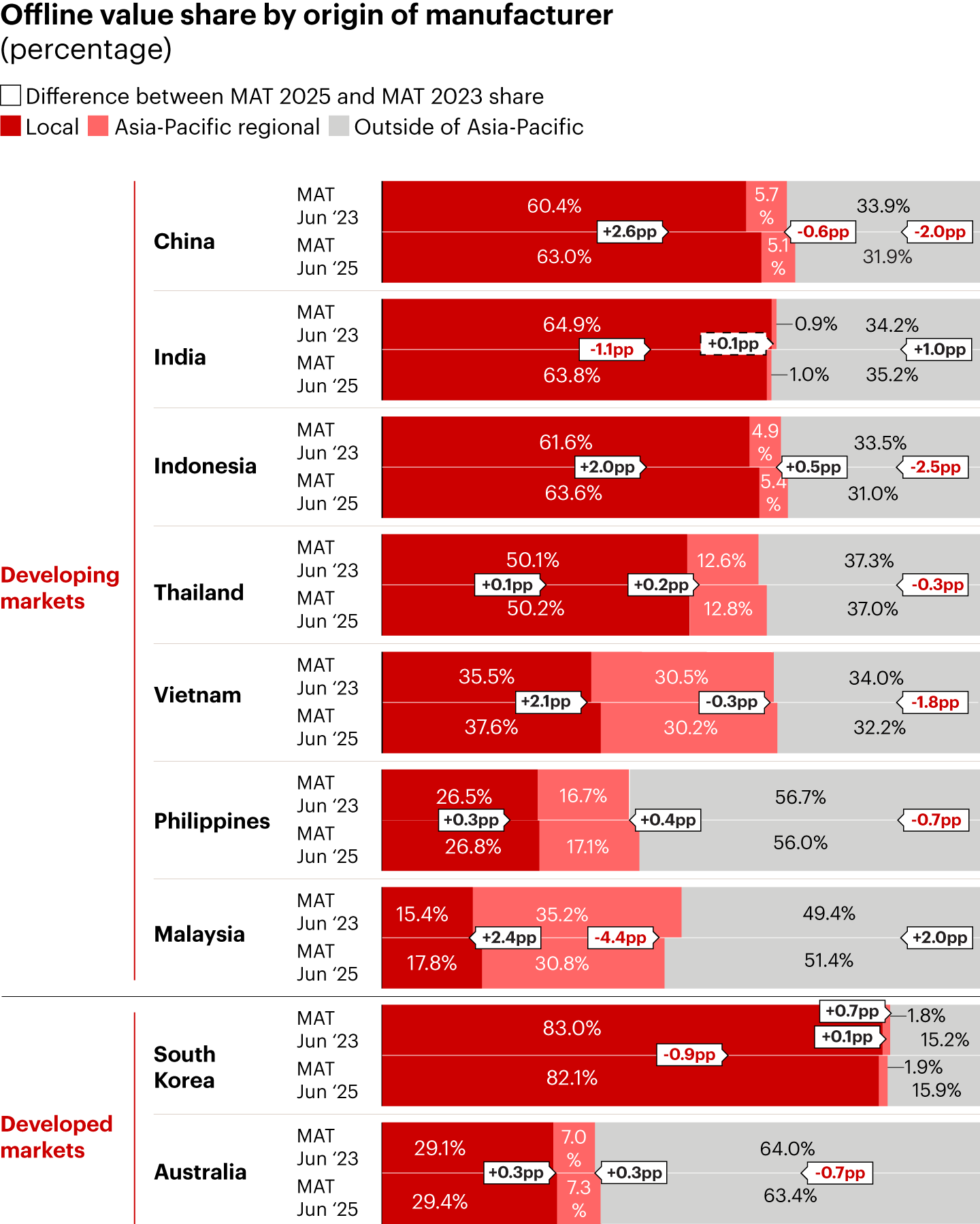 Local and regional players dominate most of the FMCG market in the Asia-Pacific region