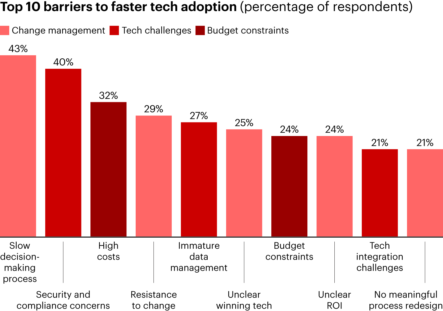 Internal factors drive slow adoption of new technologies