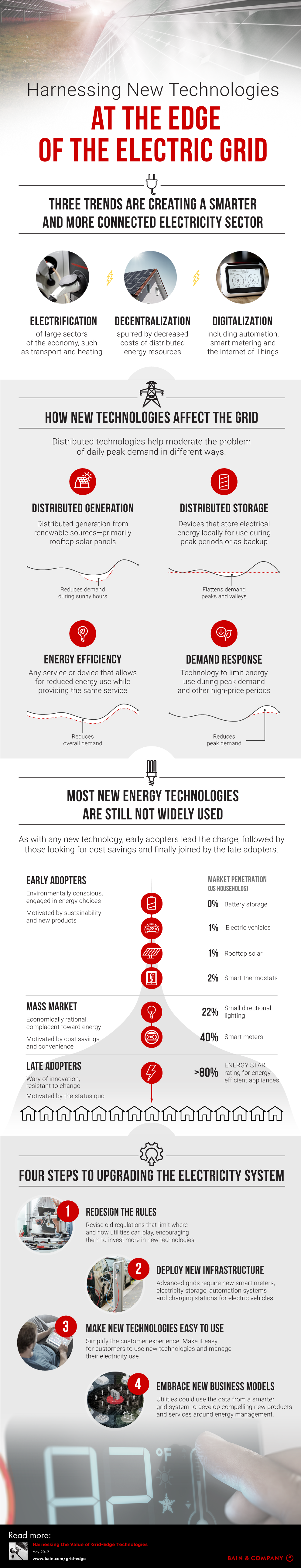 Harnessing New Technologies at the Edge of the Electric Grid