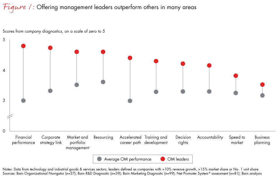 offering-management-fig01_full offering-management-fig01_full