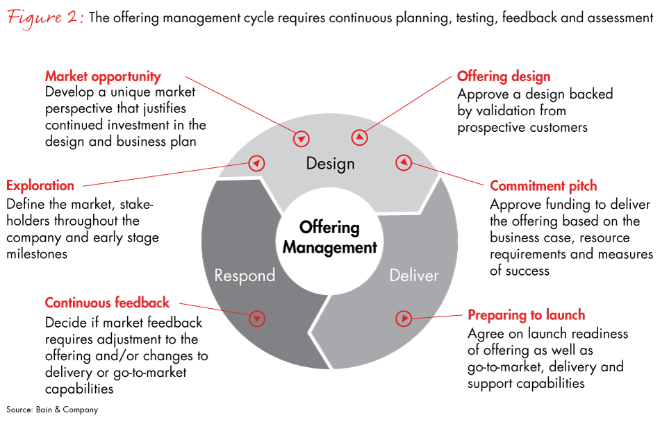 offering-management-fig02_full offering-management-fig02_full
