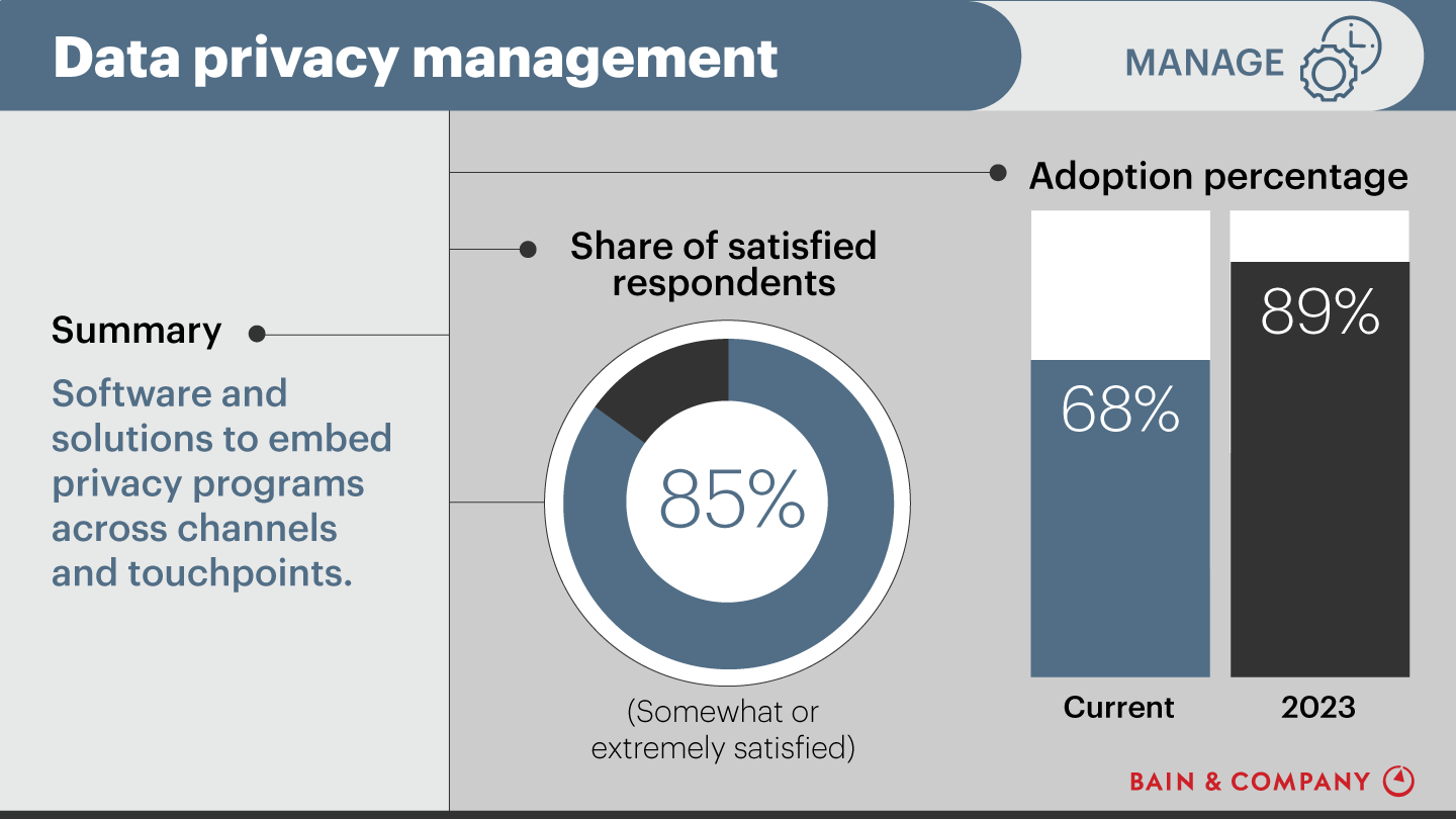 Customer Experience Tools and Trends: Data privacy management