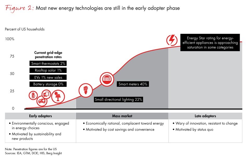 harnessing-the-value-of-grid-edge-technologies-fig02_full harnessing-the-value-of-grid-edge-technologies-fig02_full