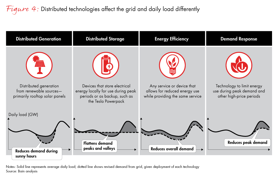 harnessing-the-value-of-grid-edge-technologies-fig04_full harnessing-the-value-of-grid-edge-technologies-fig04_full