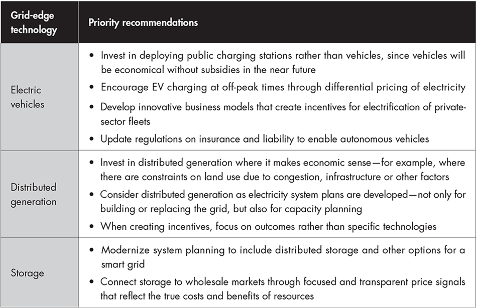 harnessing-the-value-of-grid-edge-technologies-table-part1_full harnessing-the-value-of-grid-edge-technologies-table-part1_full