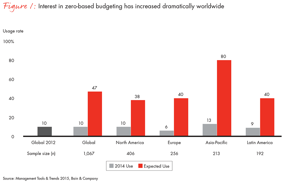 zero-based-budgeting-fig01_embed zero-based-budgeting-fig01_embed