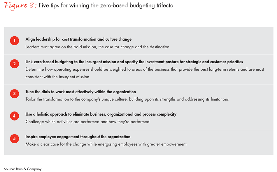 zero-based-budgeting-fig03_embed zero-based-budgeting-fig03_embed