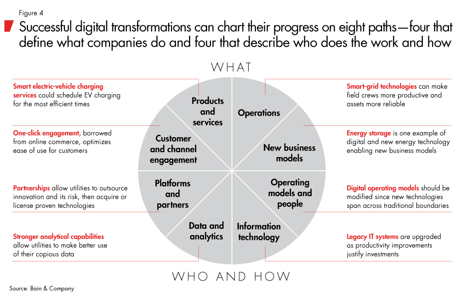 digital-strategy-for-utilities-fig04_embed digital-strategy-for-utilities-fig04_embed