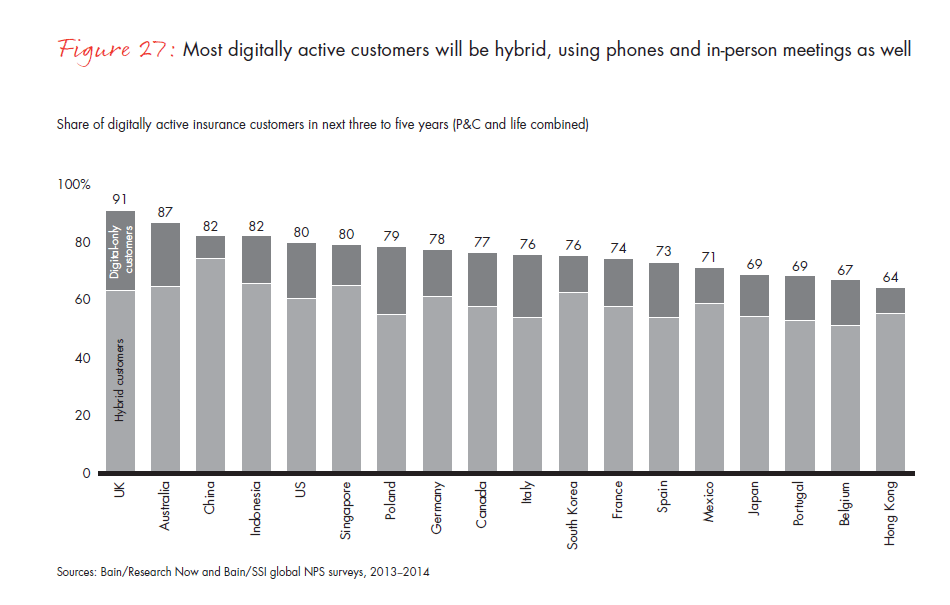 customer-loyalty-and-the-digical-transformation-fig-27_full customer-loyalty-and-the-digical-transformation-fig-27_full