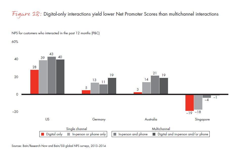 customer-loyalty-and-the-digical-transformation-fig-28_full customer-loyalty-and-the-digical-transformation-fig-28_full