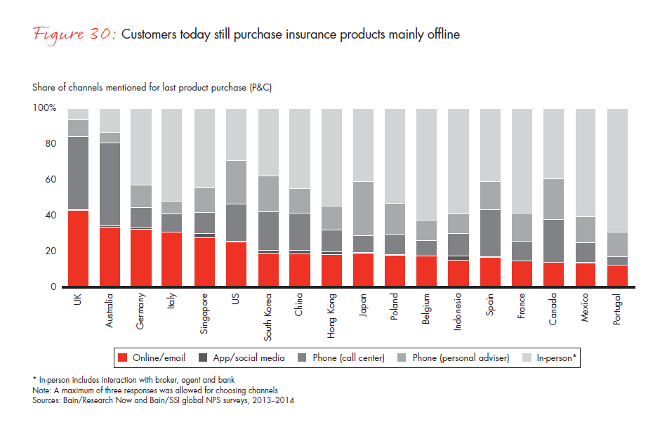 customer-loyalty-and-the-digical-transformation-fig-30_full customer-loyalty-and-the-digical-transformation-fig-30_full
