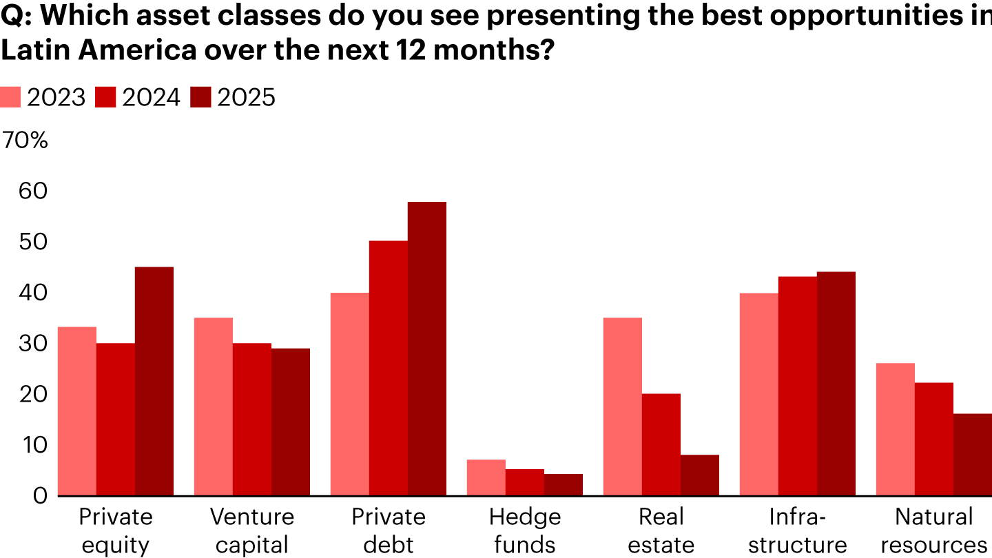 Private equity emerged as an attractive asset class among Latin American investors