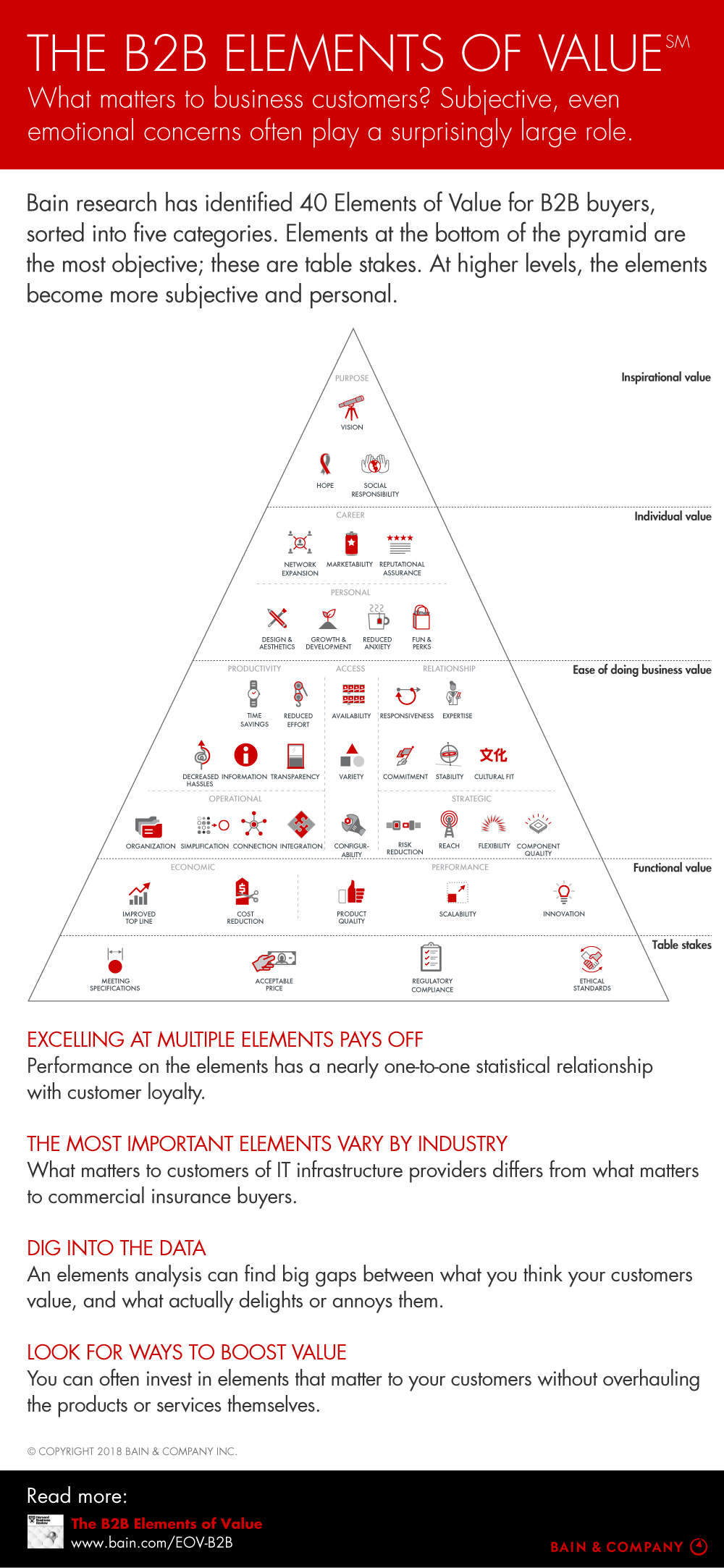 The B2B Elements of Value