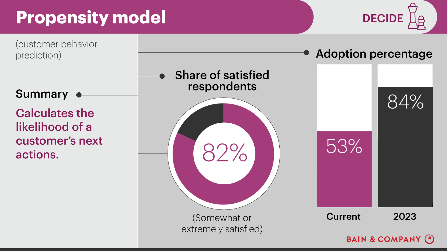 Customer Experience Tools and Trends: Propensity model