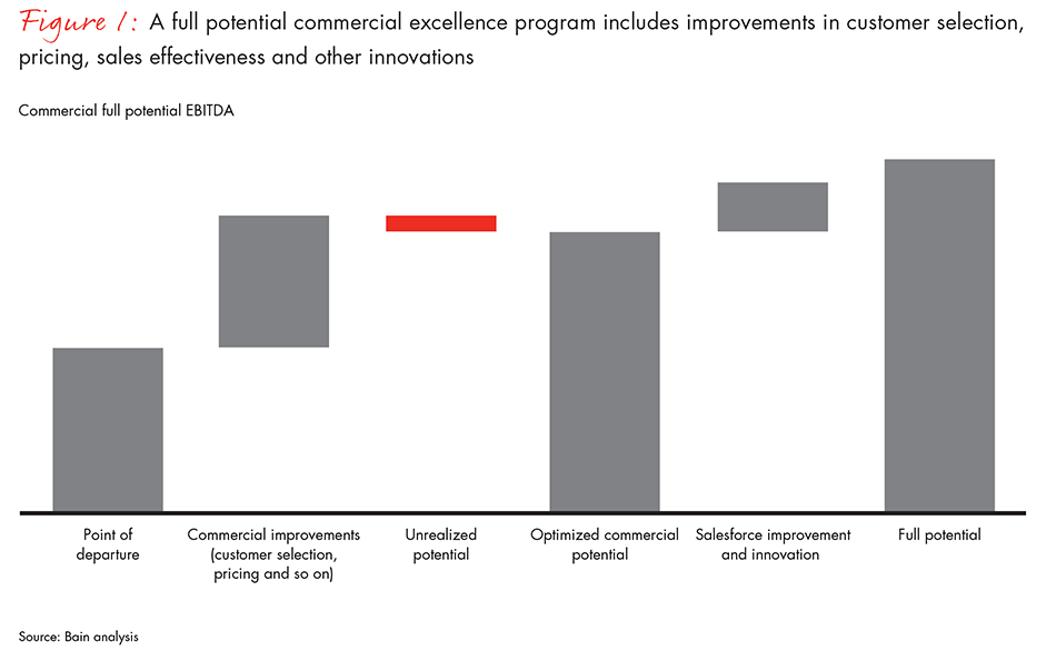 customer-centric-commercial-excellence-fig01_full customer-centric-commercial-excellence-fig01_full