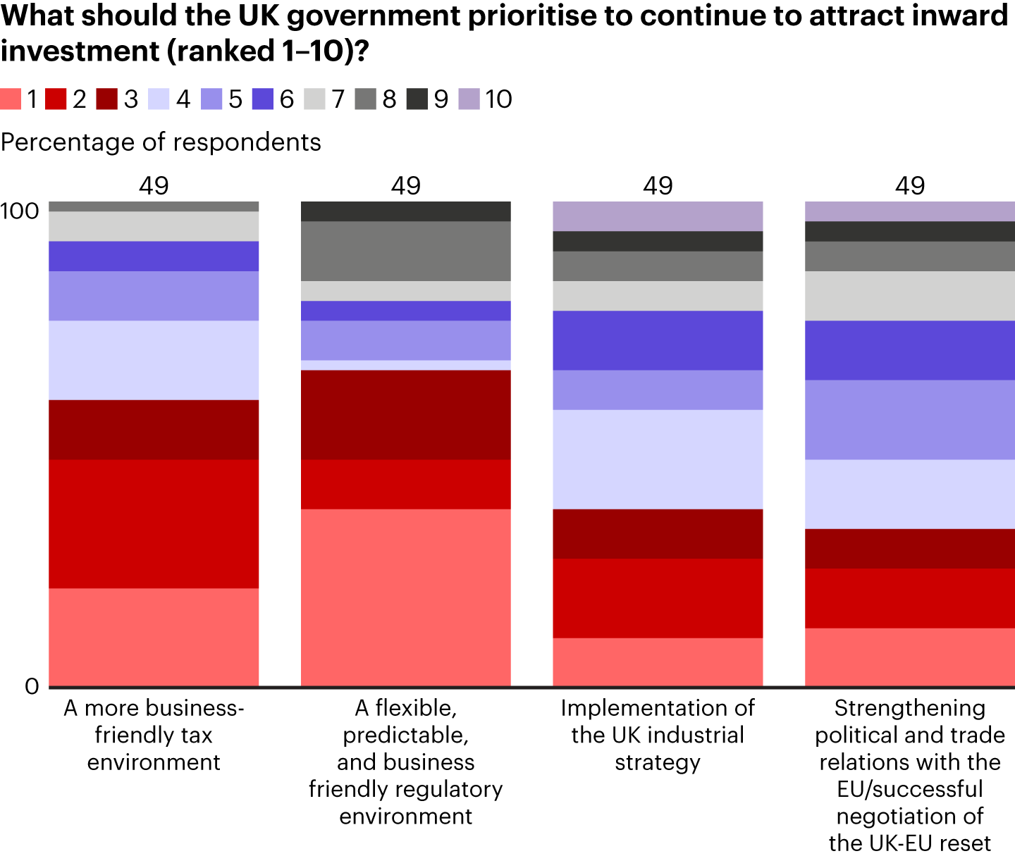 Tax and regulatory issues are the top priorities that US companies would like the UK government to address