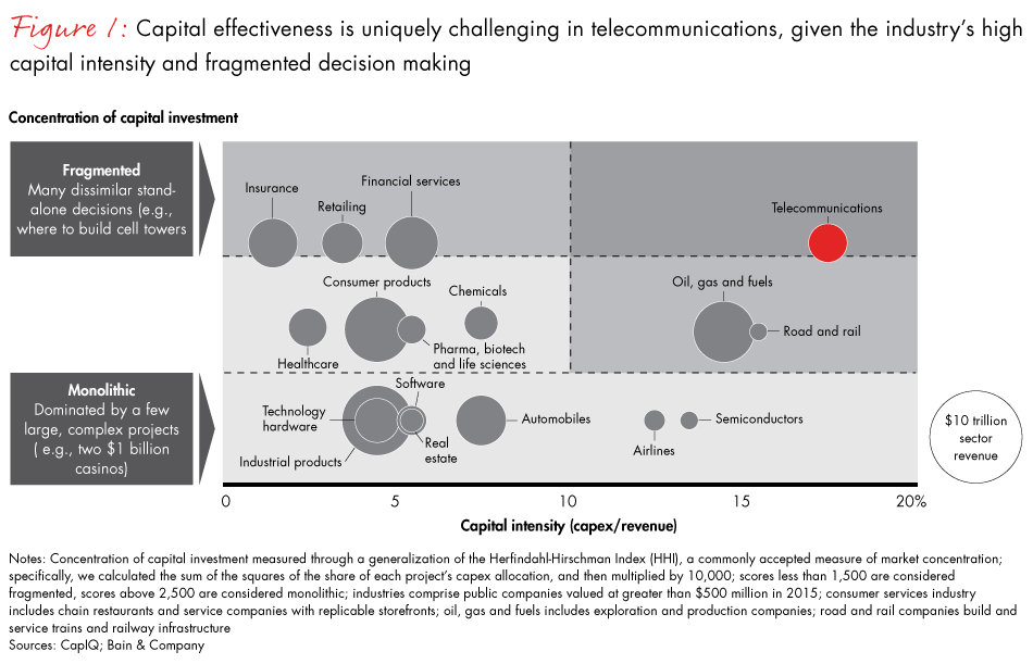capital-effectiveness-in-telco-figure01_full capital-effectiveness-in-telco-figure01_full