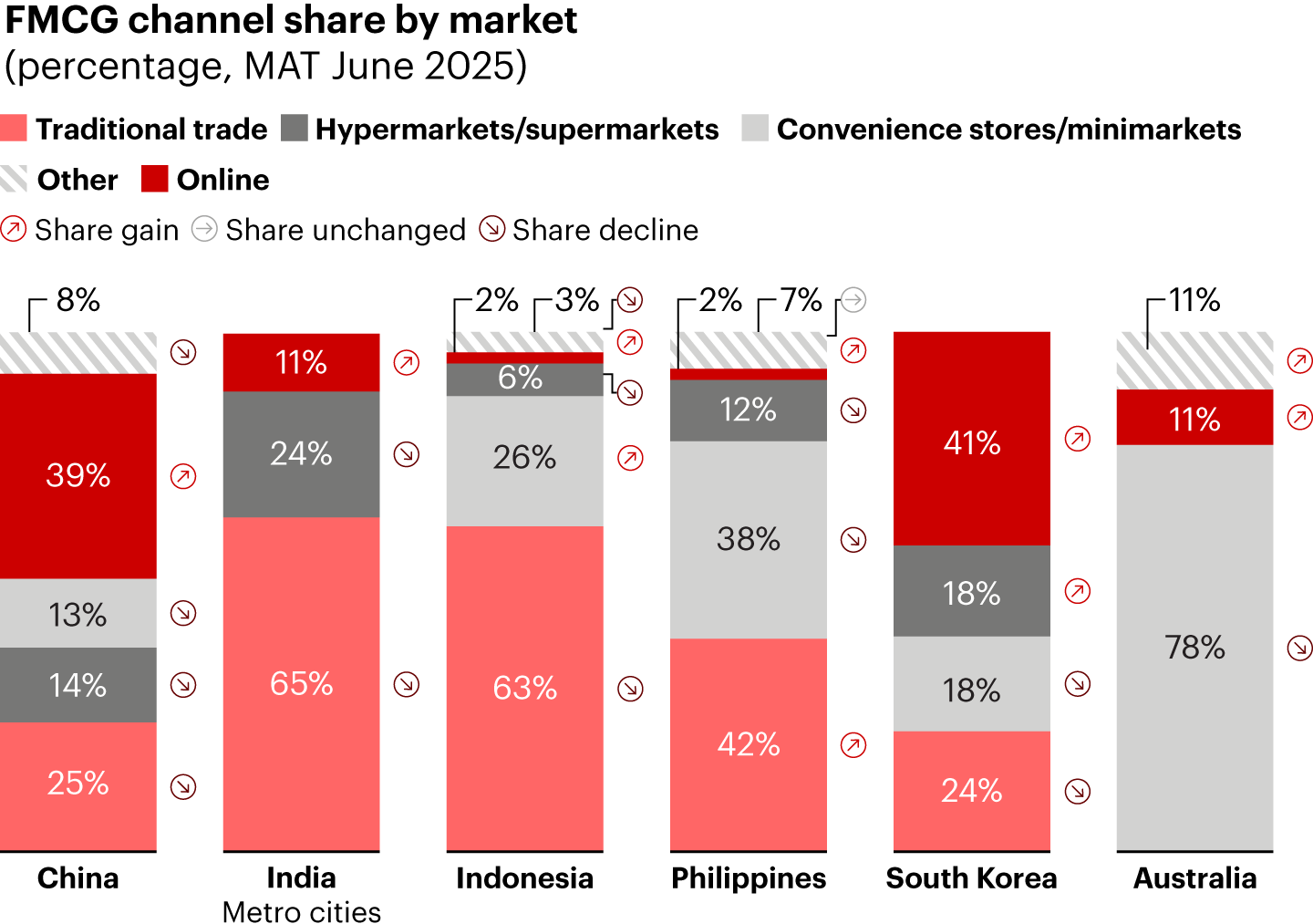 E-commerce remains the central growth engine, gaining share in every major Asia-Pacific market 