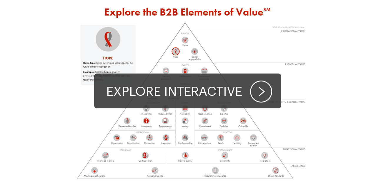 Explore the B2B Elements of Value