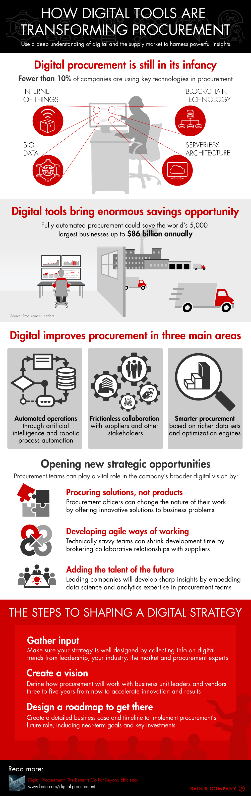 How Digital Tools Are Transforming Procurement 
