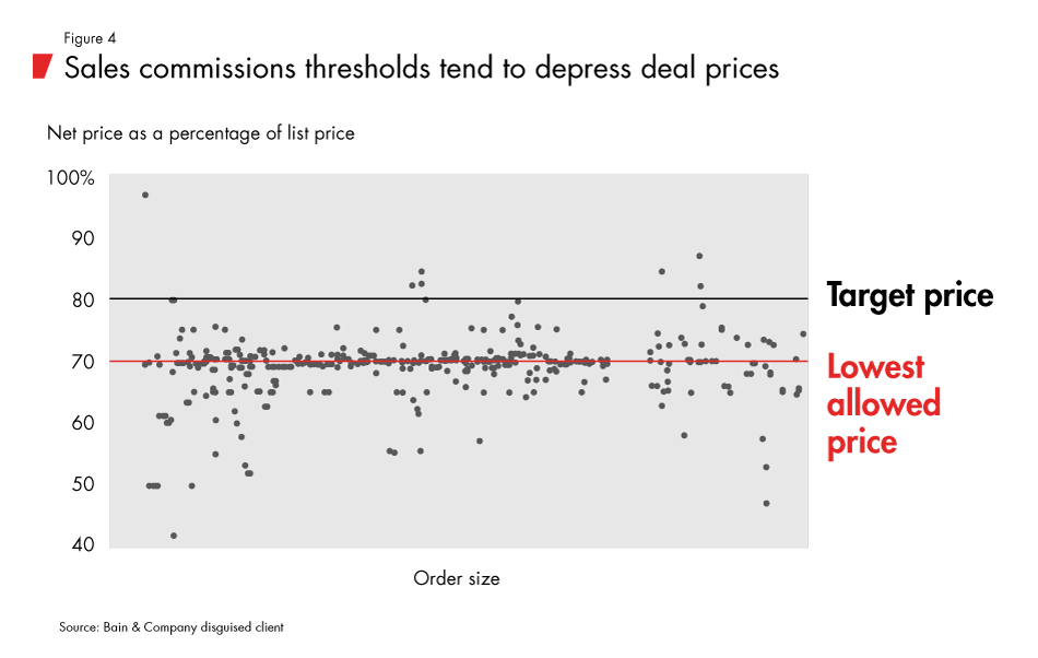 Is_Pricing_Killing_Your_Profits-fig04_full Is_Pricing_Killing_Your_Profits-fig04_full