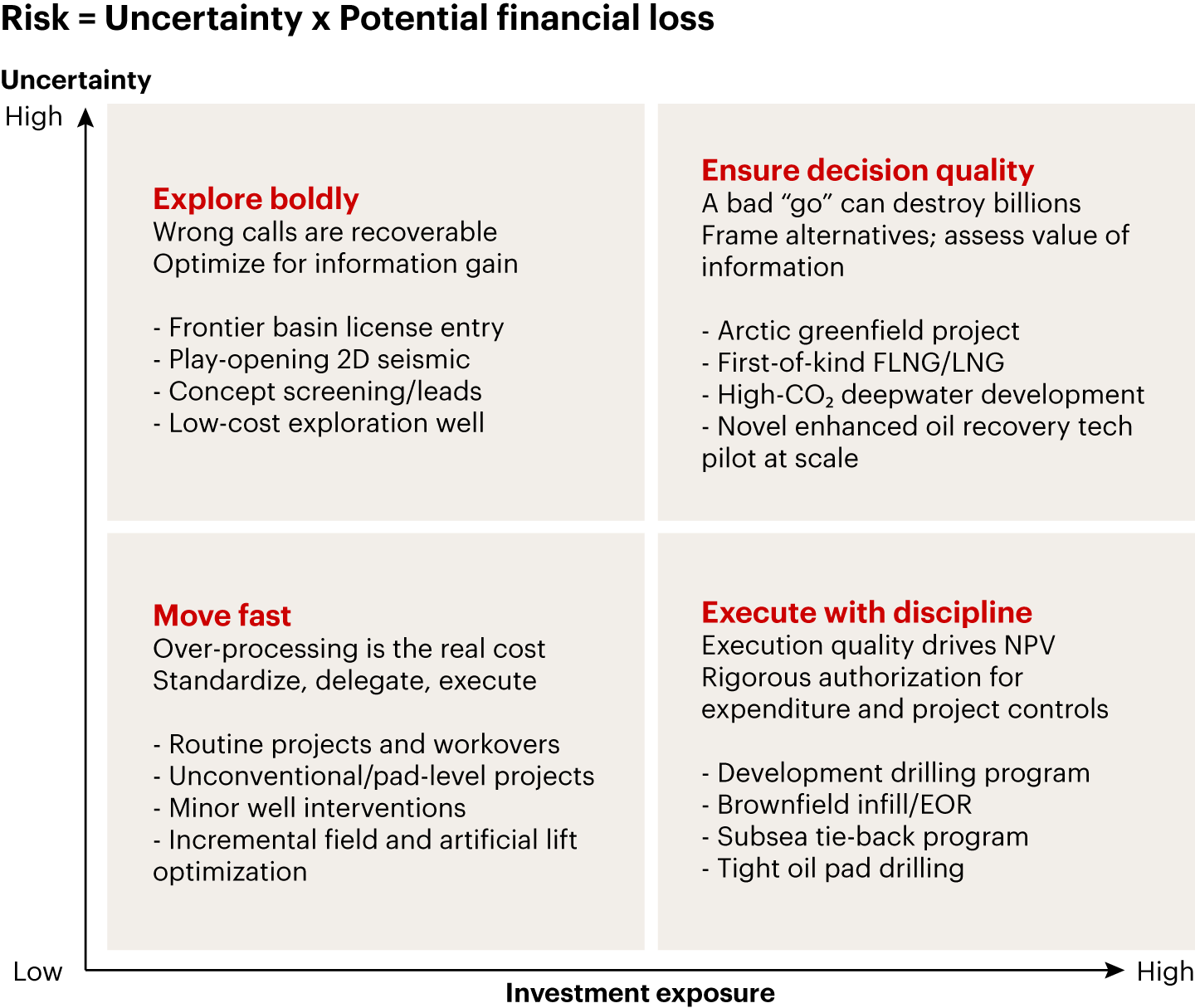 The right decision strategy depends on a project’s uncertainty and financial exposure