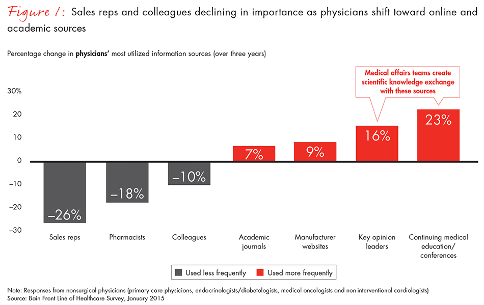 reinventing-role-of-medical-affairs-fig-01_full reinventing-role-of-medical-affairs-fig-01_full